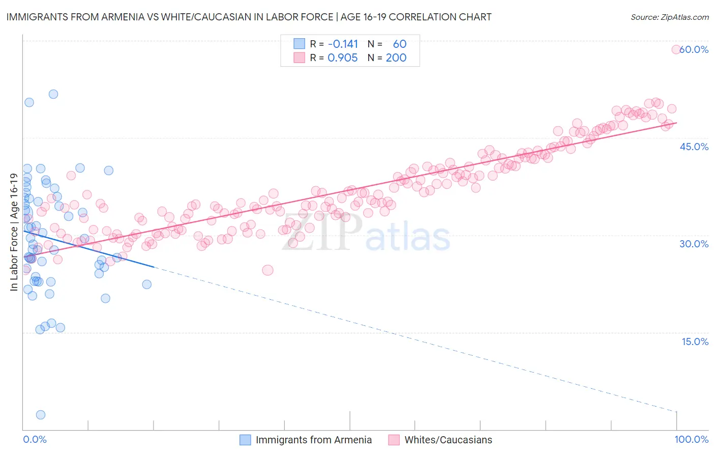 Immigrants from Armenia vs White/Caucasian In Labor Force | Age 16-19
