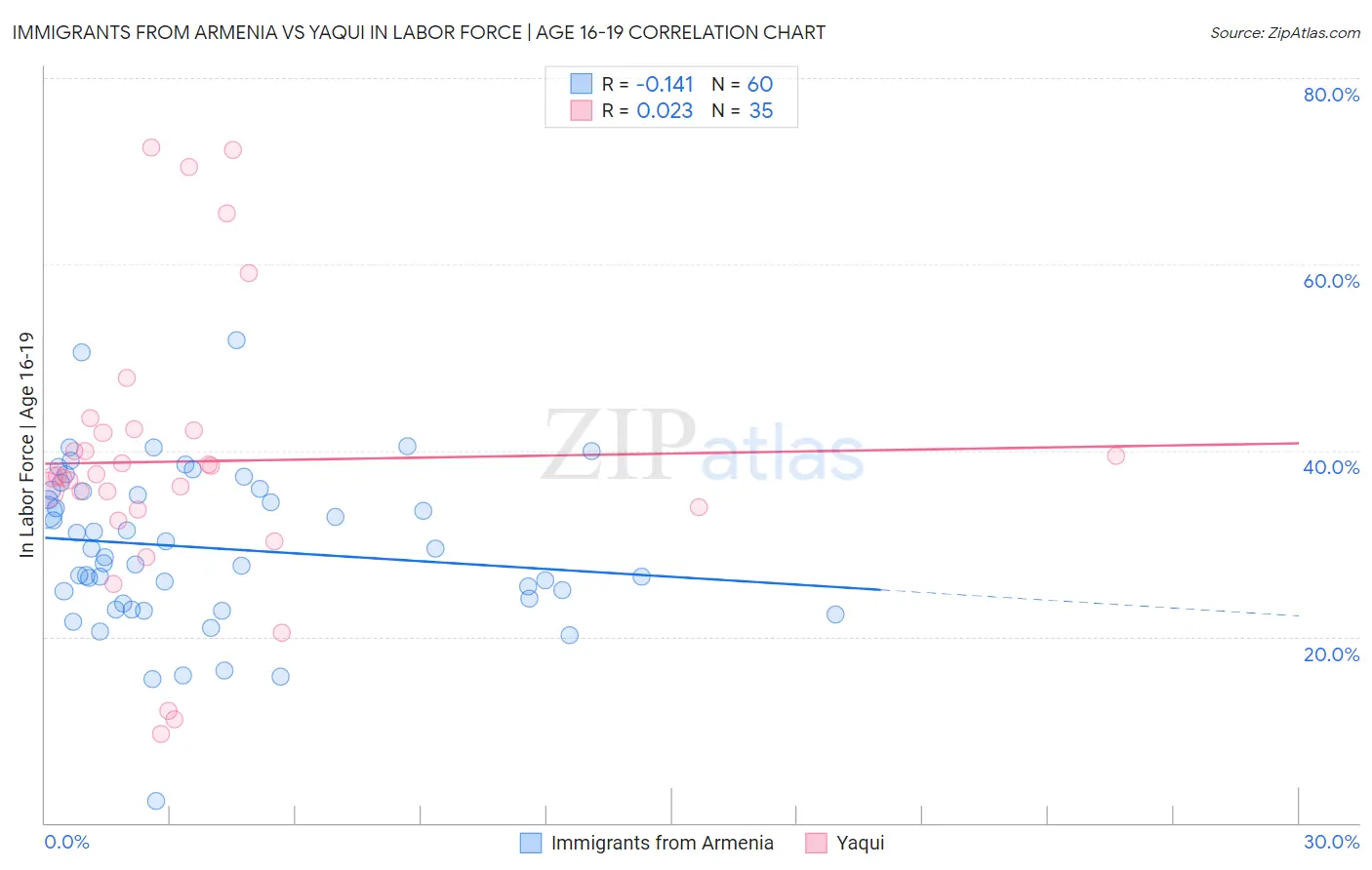 Immigrants from Armenia vs Yaqui In Labor Force | Age 16-19