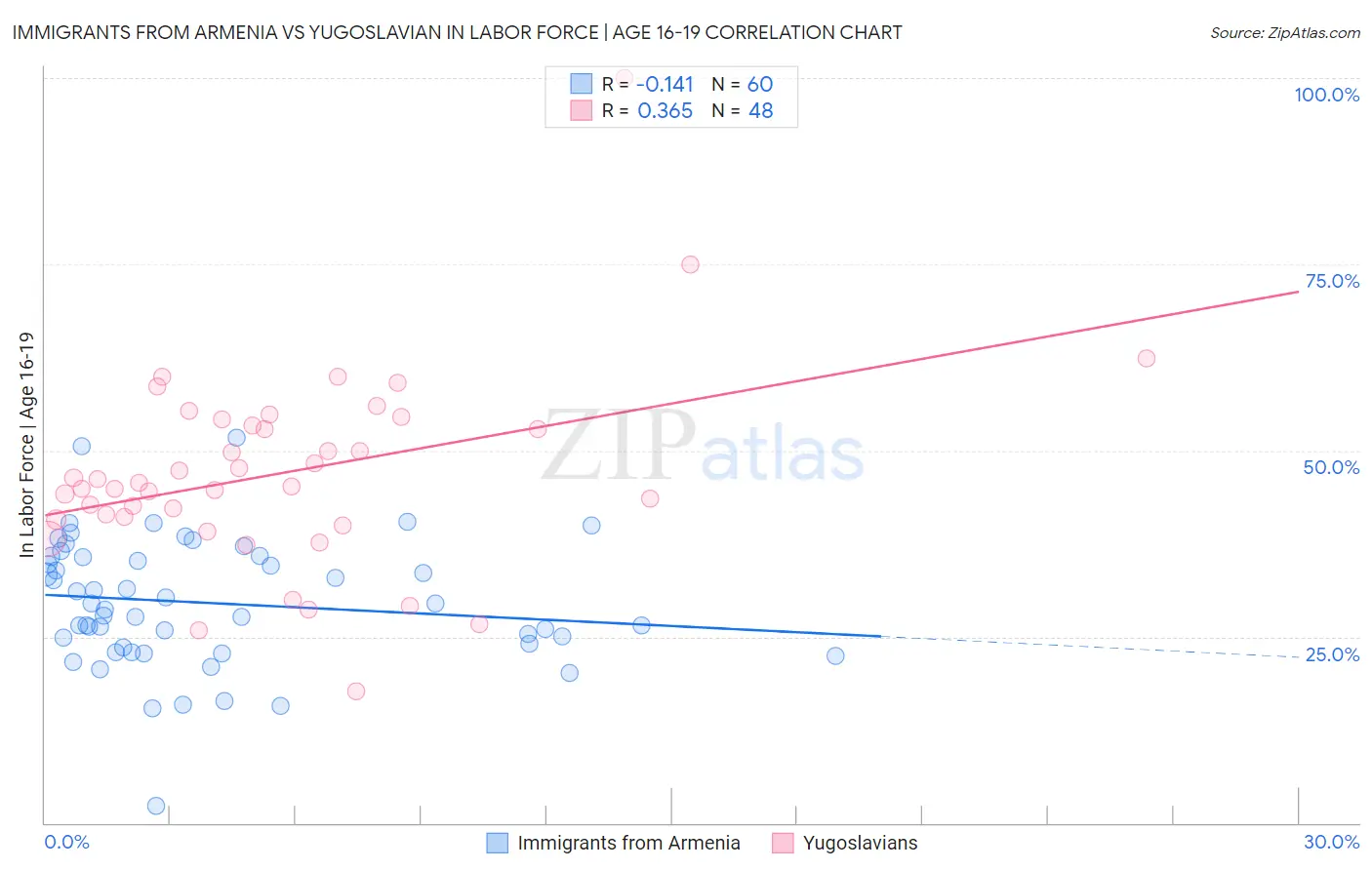 Immigrants from Armenia vs Yugoslavian In Labor Force | Age 16-19