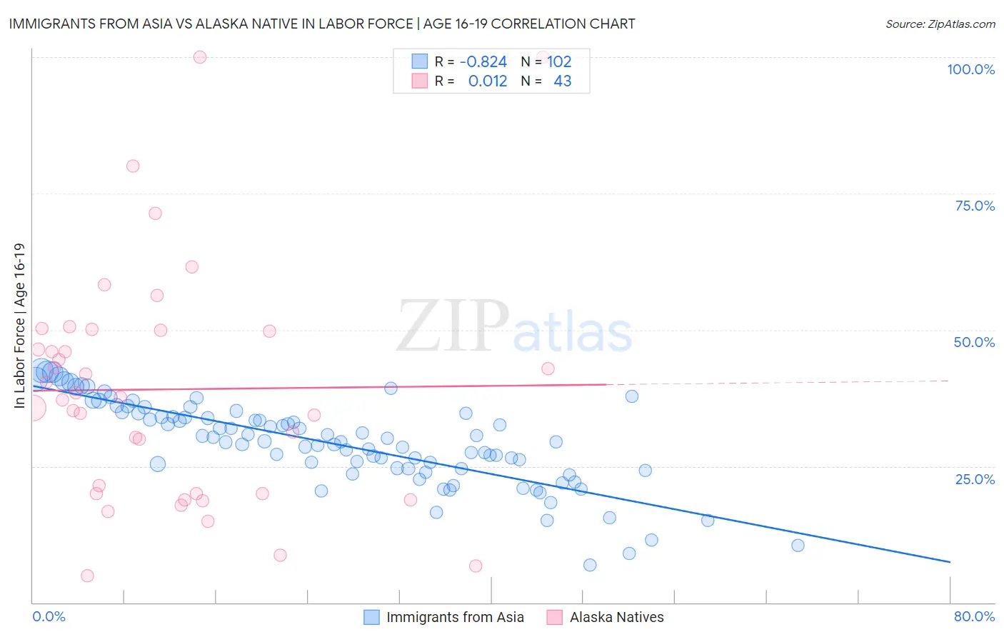 Immigrants from Asia vs Alaska Native In Labor Force | Age 16-19