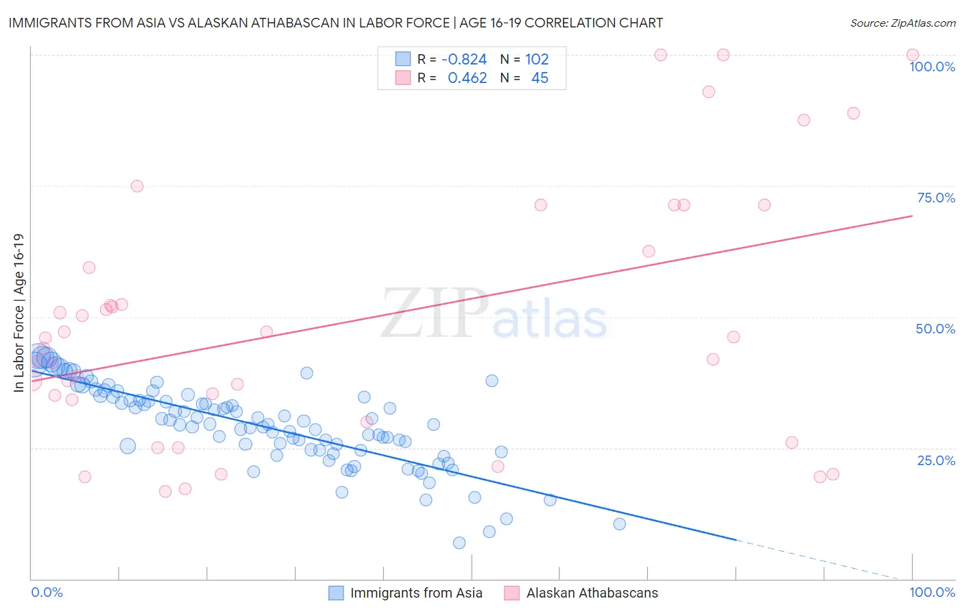 Immigrants from Asia vs Alaskan Athabascan In Labor Force | Age 16-19