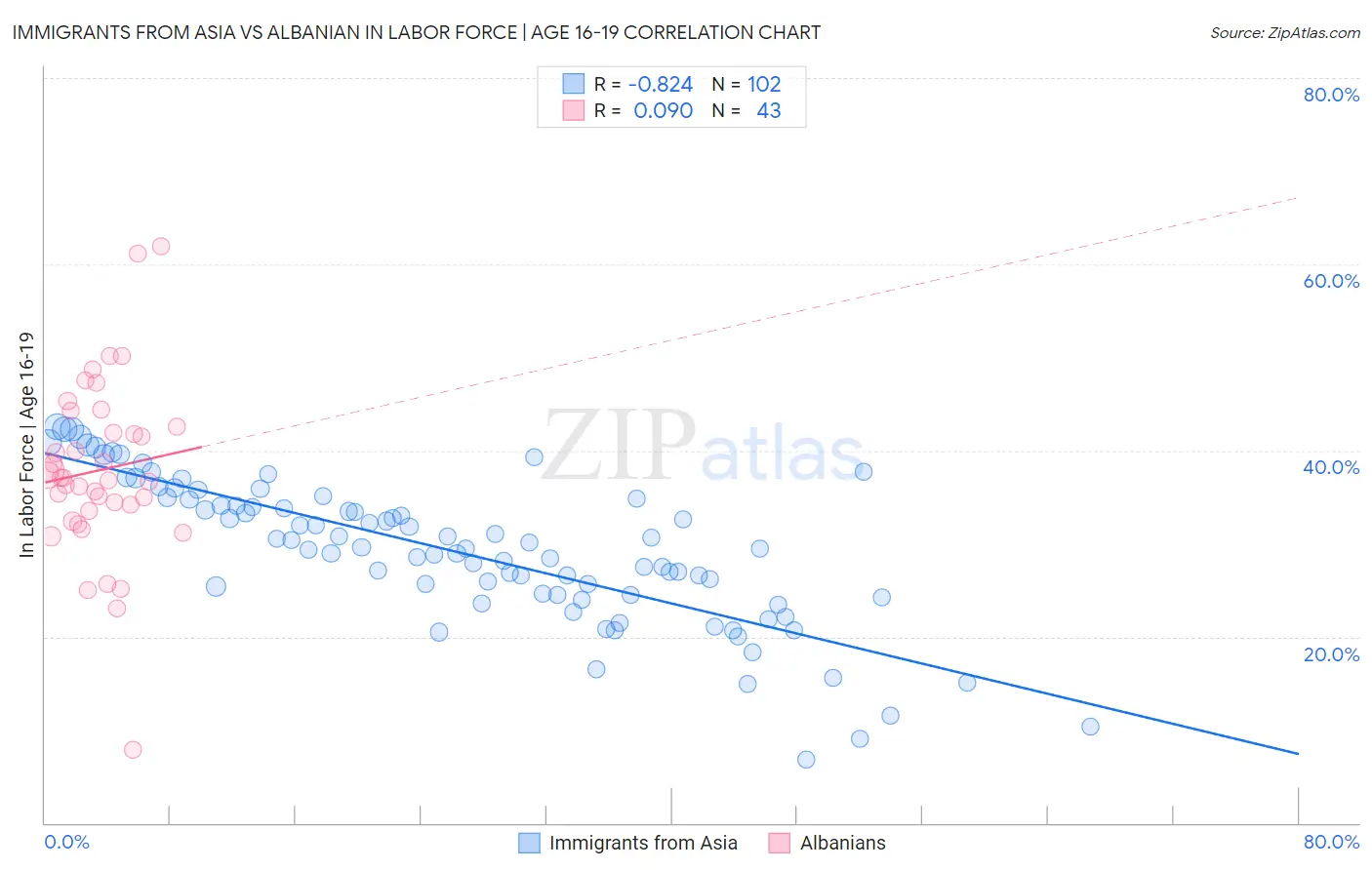 Immigrants from Asia vs Albanian In Labor Force | Age 16-19