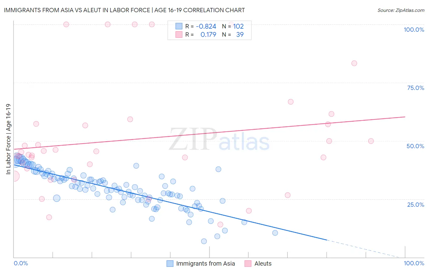 Immigrants from Asia vs Aleut In Labor Force | Age 16-19