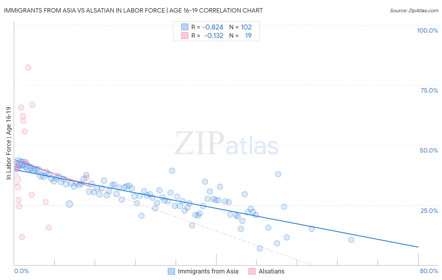 Immigrants from Asia vs Alsatian In Labor Force | Age 16-19