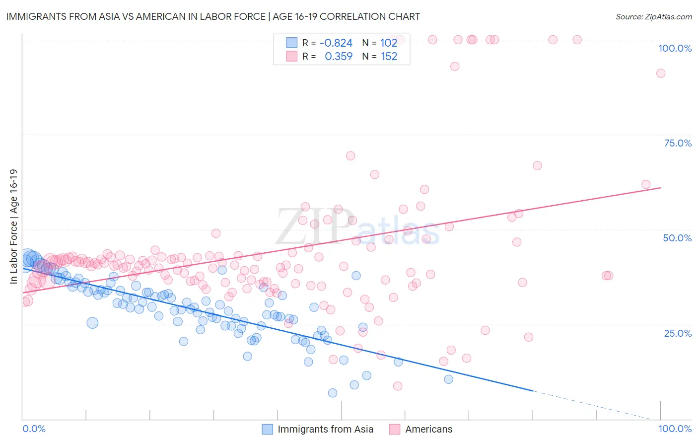 Immigrants from Asia vs American In Labor Force | Age 16-19