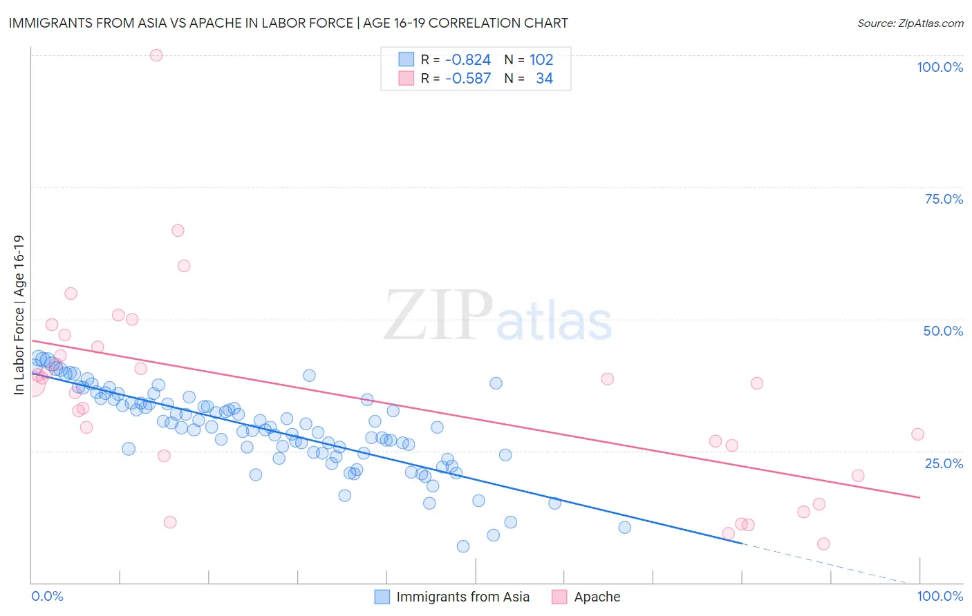 Immigrants from Asia vs Apache In Labor Force | Age 16-19