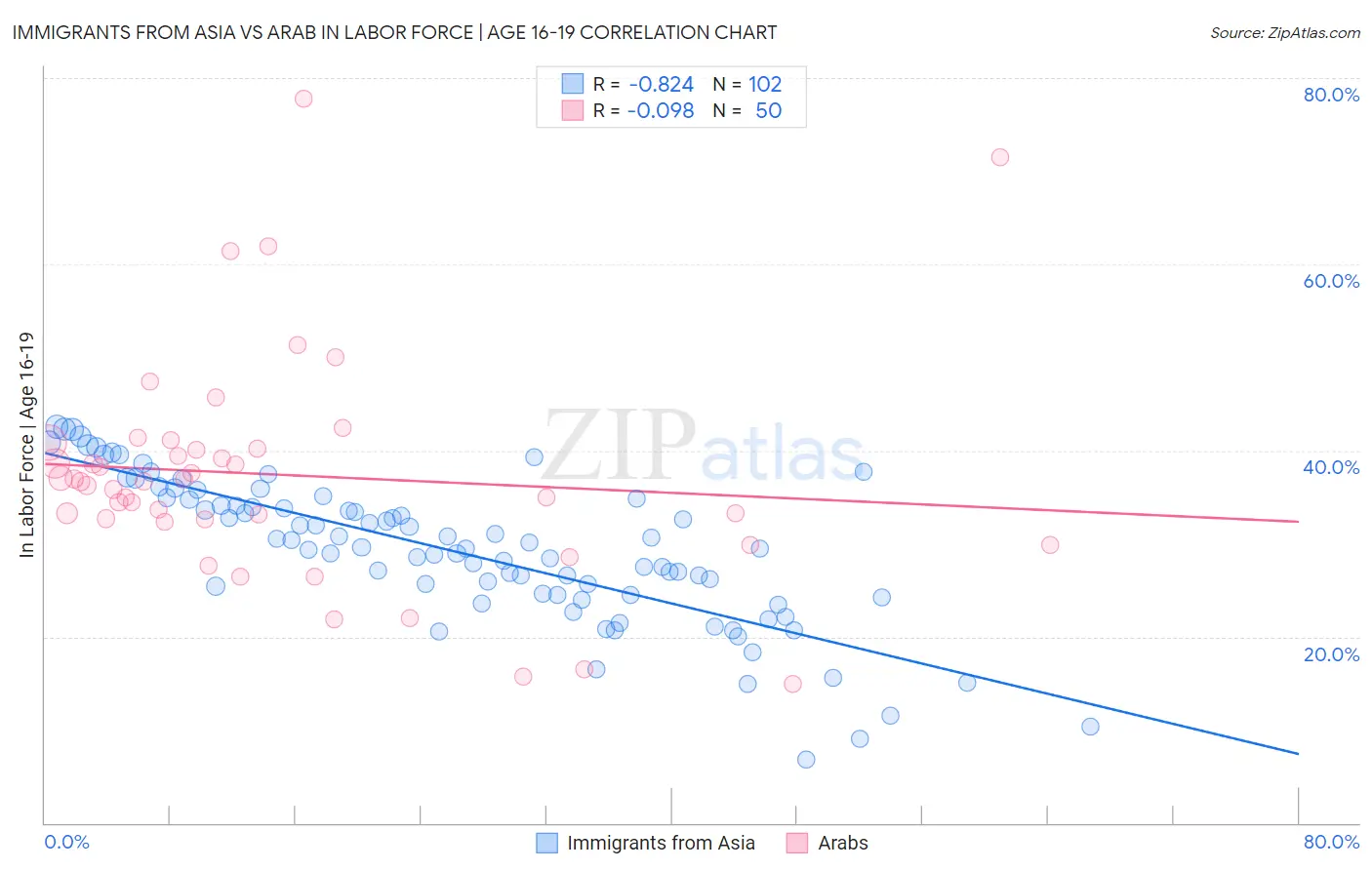 Immigrants from Asia vs Arab In Labor Force | Age 16-19