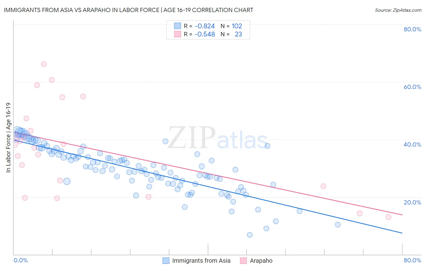 Immigrants from Asia vs Arapaho In Labor Force | Age 16-19