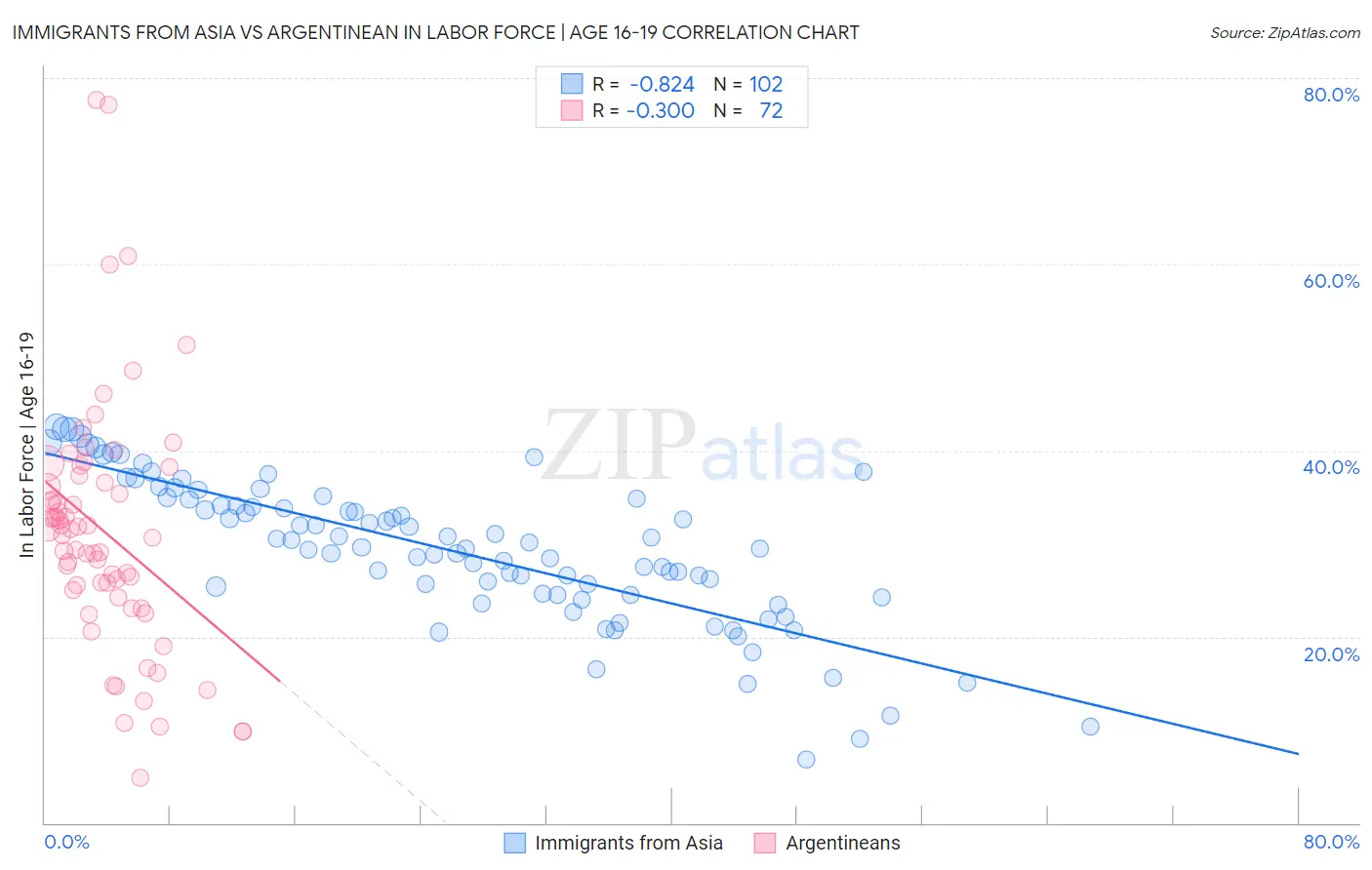 Immigrants from Asia vs Argentinean In Labor Force | Age 16-19