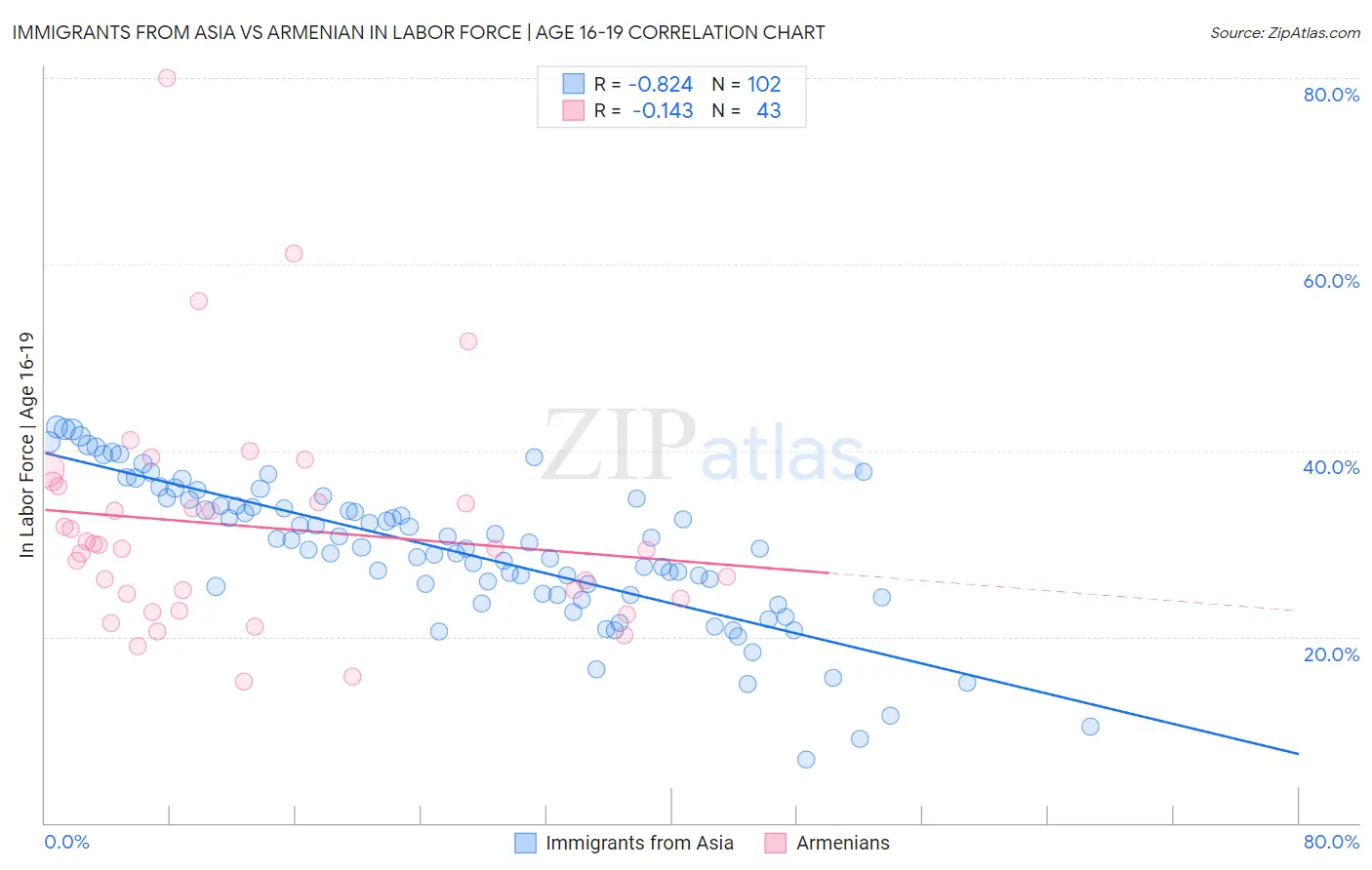Immigrants from Asia vs Armenian In Labor Force | Age 16-19