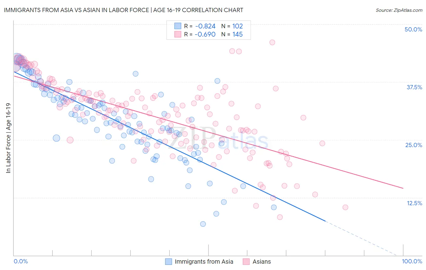 Immigrants from Asia vs Asian In Labor Force | Age 16-19