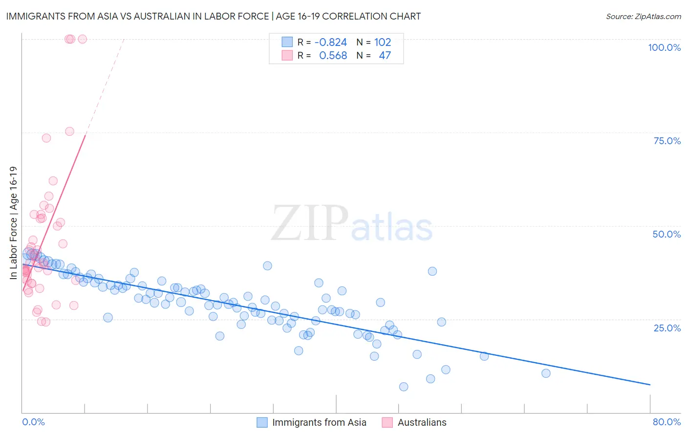 Immigrants from Asia vs Australian In Labor Force | Age 16-19