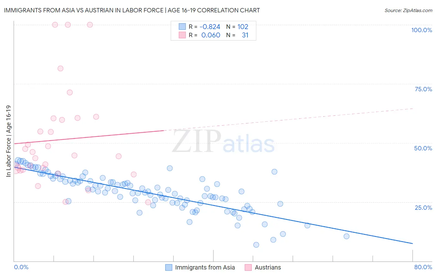 Immigrants from Asia vs Austrian In Labor Force | Age 16-19