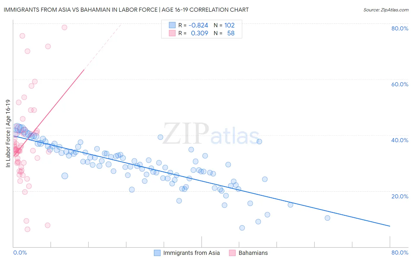 Immigrants from Asia vs Bahamian In Labor Force | Age 16-19