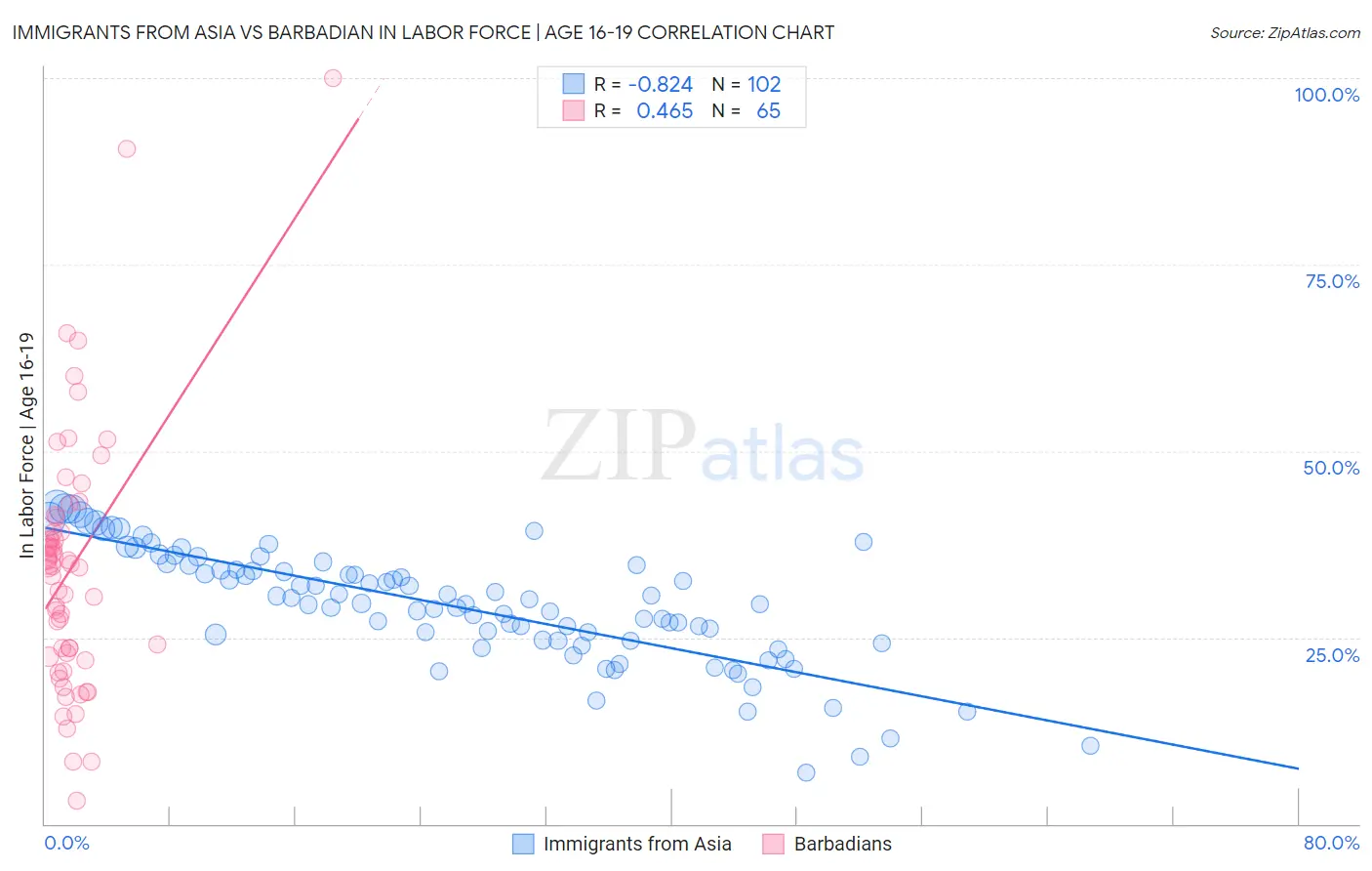 Immigrants from Asia vs Barbadian In Labor Force | Age 16-19
