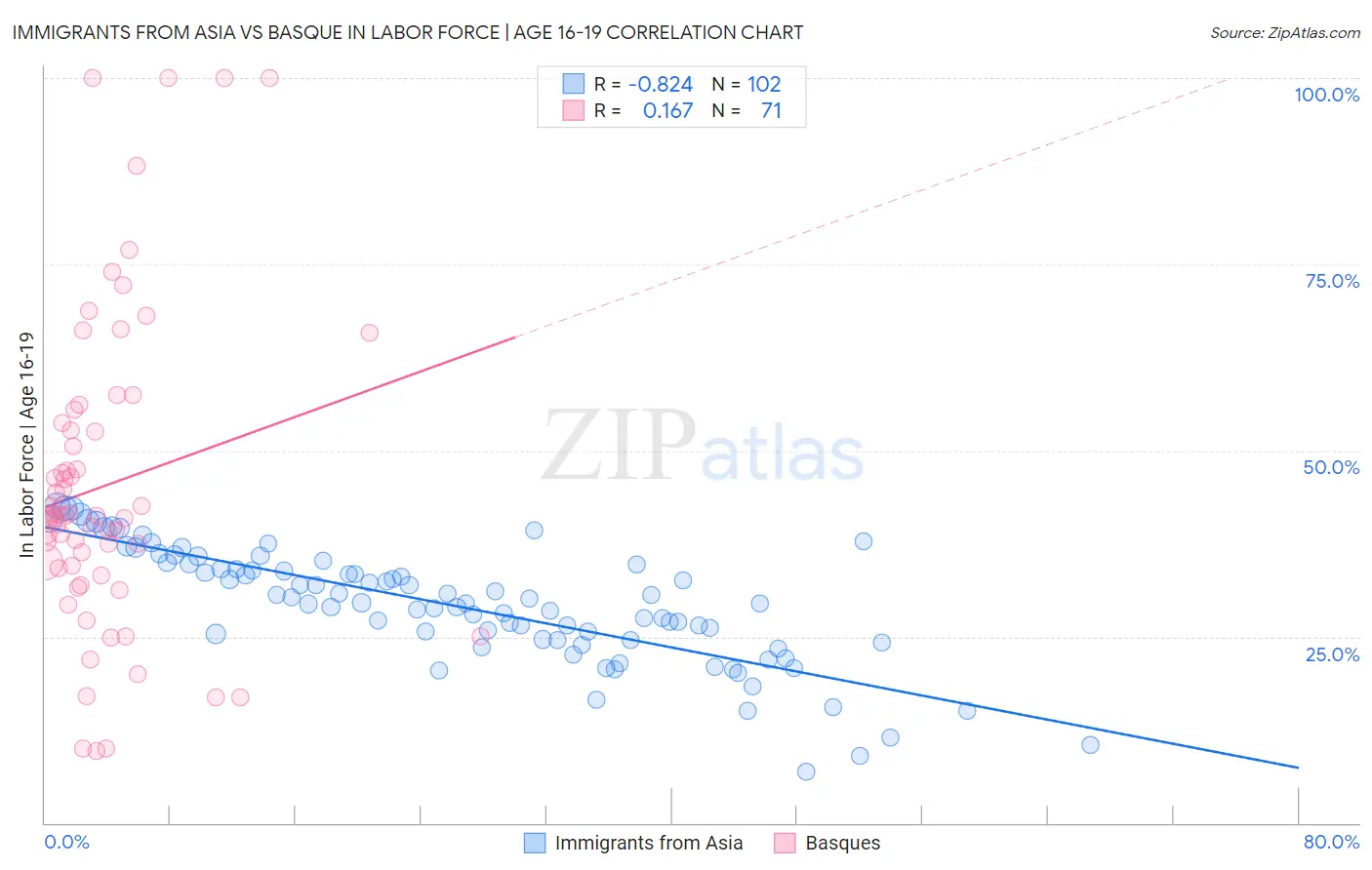 Immigrants from Asia vs Basque In Labor Force | Age 16-19