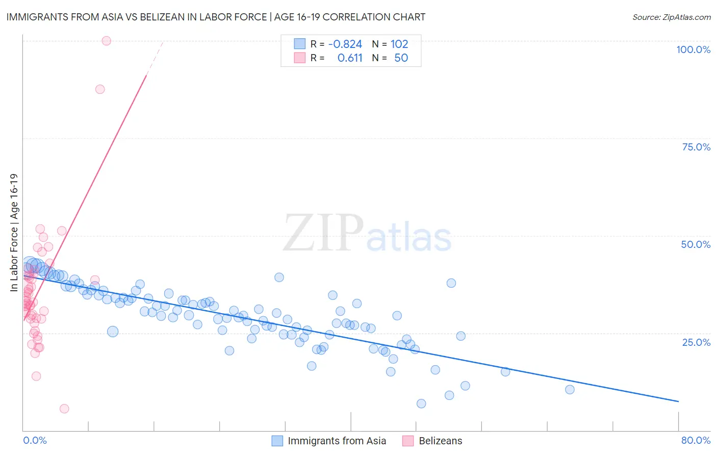 Immigrants from Asia vs Belizean In Labor Force | Age 16-19