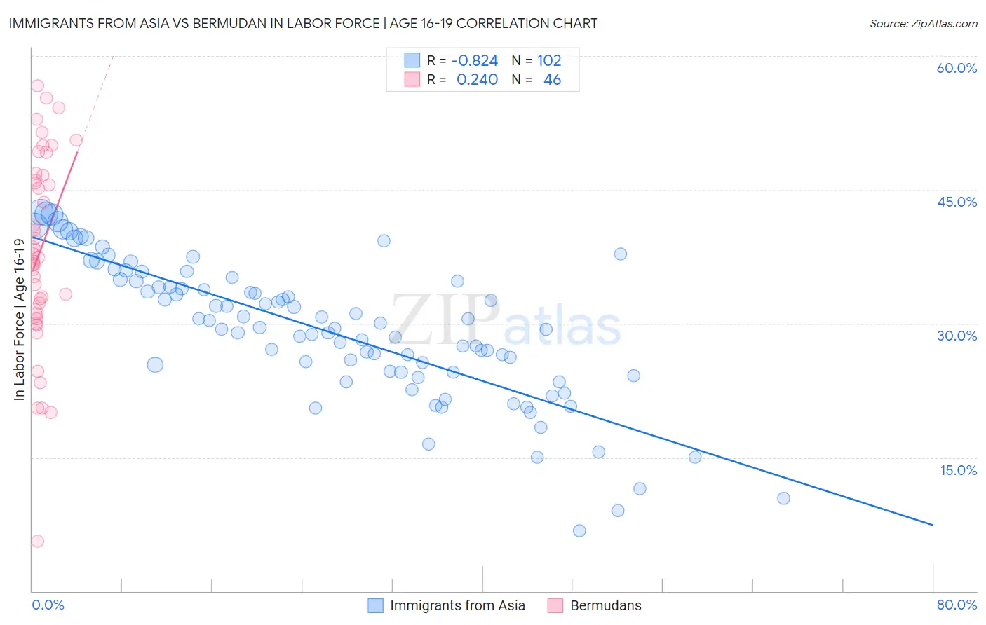 Immigrants from Asia vs Bermudan In Labor Force | Age 16-19