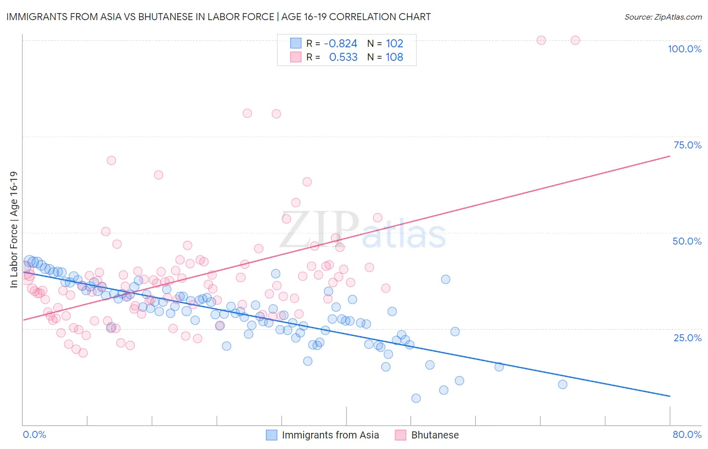 Immigrants from Asia vs Bhutanese In Labor Force | Age 16-19