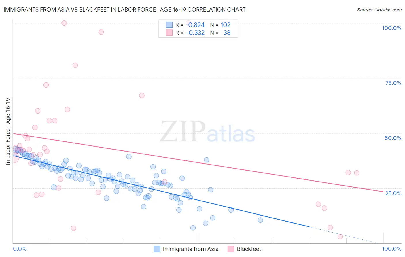 Immigrants from Asia vs Blackfeet In Labor Force | Age 16-19