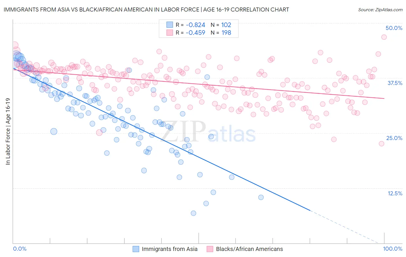 Immigrants from Asia vs Black/African American In Labor Force | Age 16-19