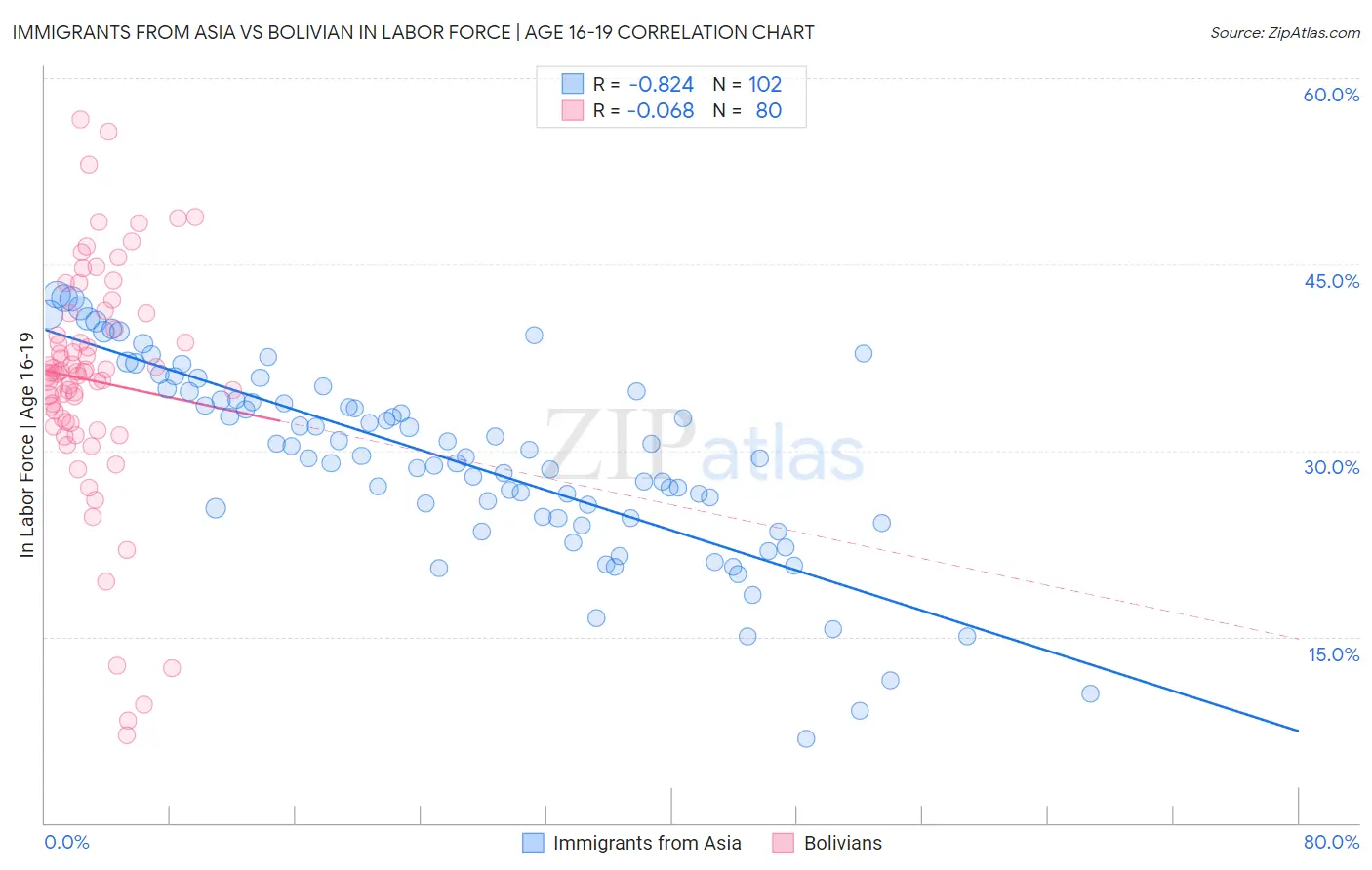 Immigrants from Asia vs Bolivian In Labor Force | Age 16-19
