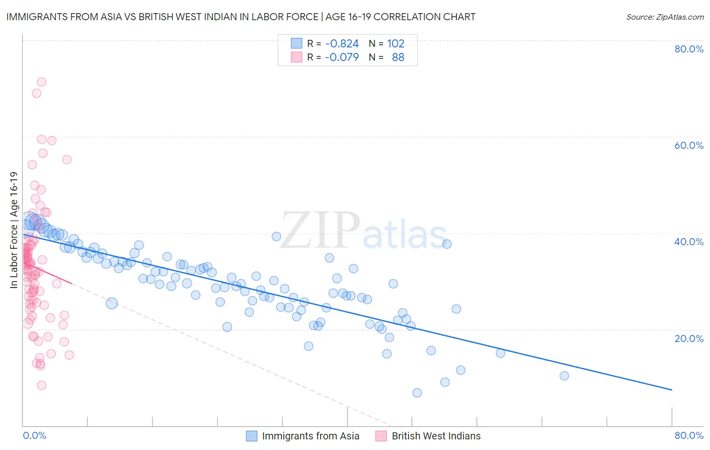 Immigrants from Asia vs British West Indian In Labor Force | Age 16-19