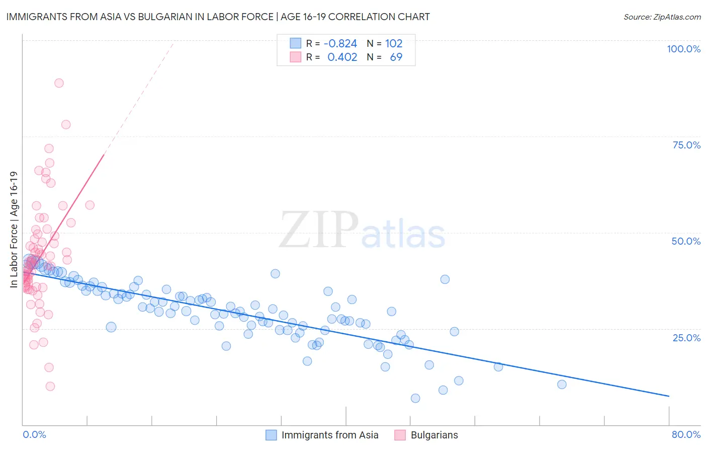 Immigrants from Asia vs Bulgarian In Labor Force | Age 16-19