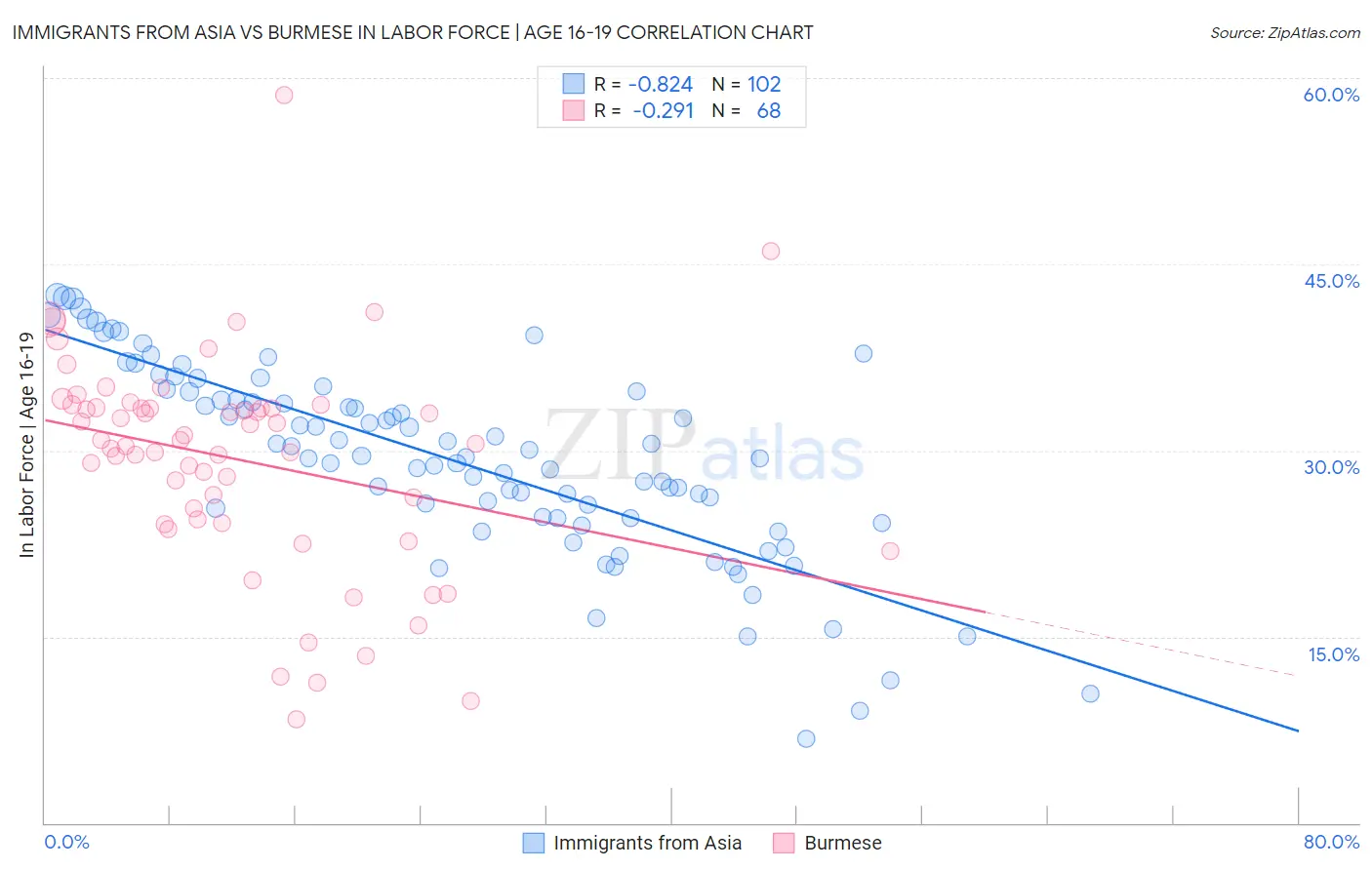 Immigrants from Asia vs Burmese In Labor Force | Age 16-19