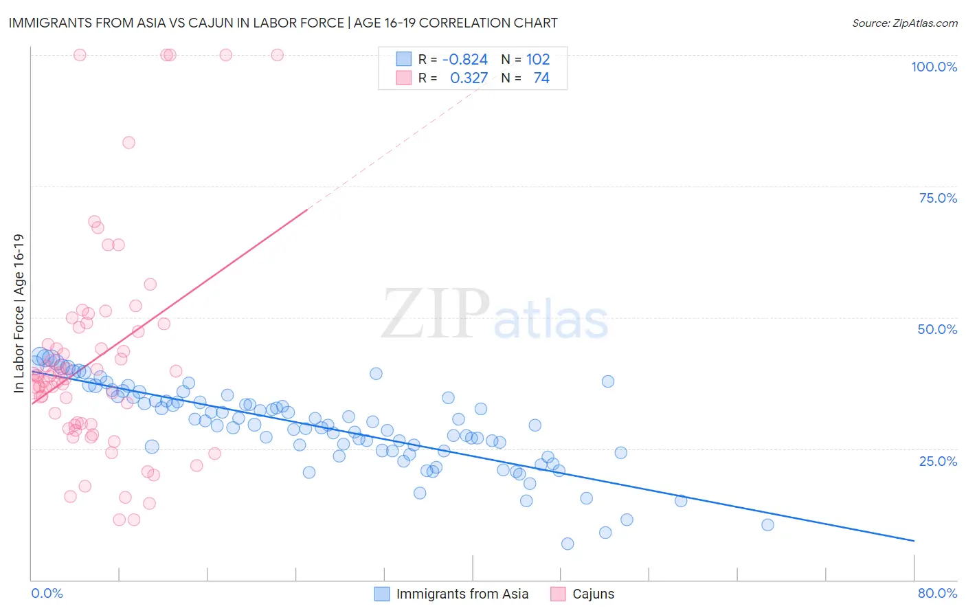 Immigrants from Asia vs Cajun In Labor Force | Age 16-19