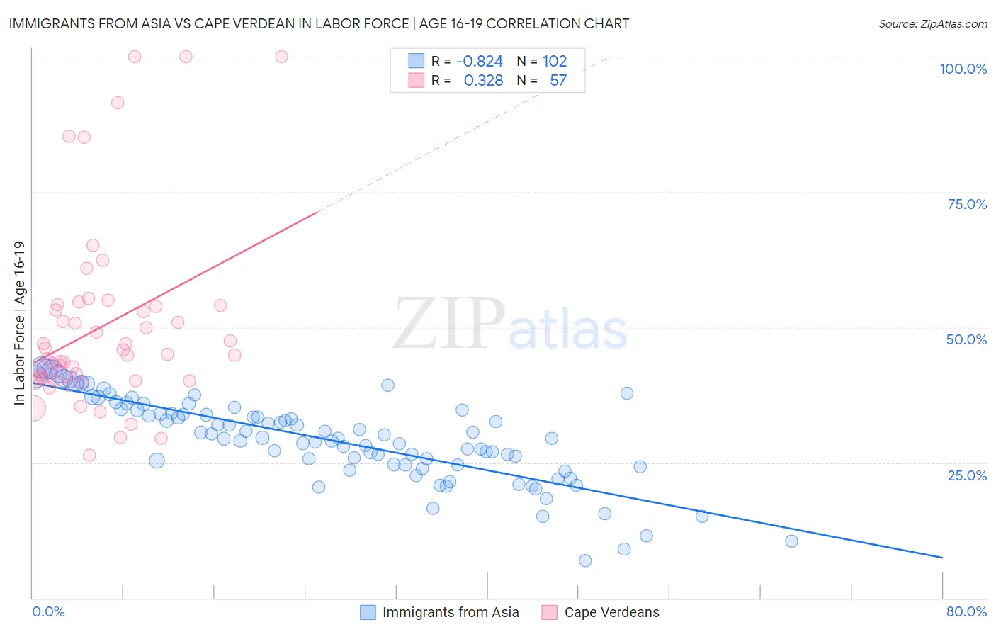 Immigrants from Asia vs Cape Verdean In Labor Force | Age 16-19