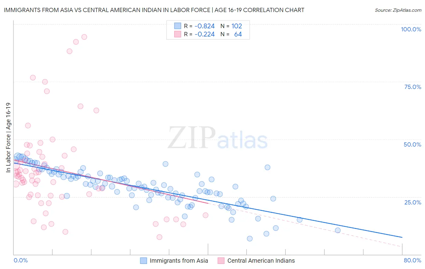 Immigrants from Asia vs Central American Indian In Labor Force | Age 16-19