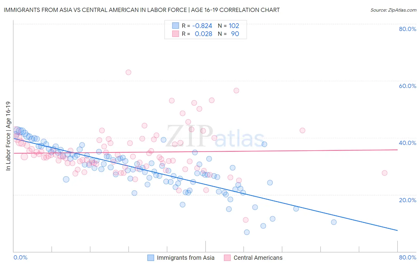 Immigrants from Asia vs Central American In Labor Force | Age 16-19