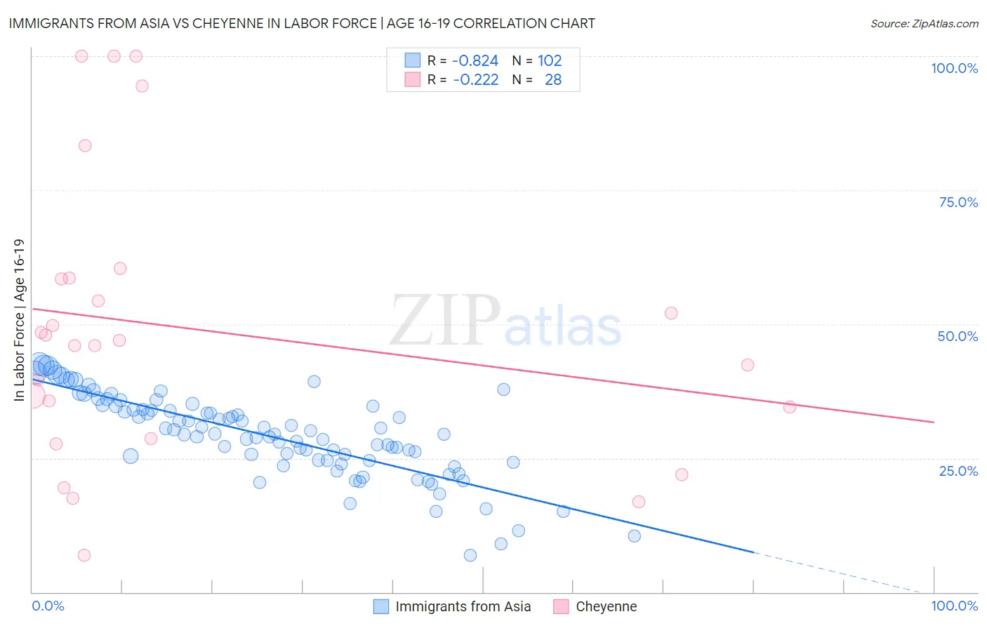 Immigrants from Asia vs Cheyenne In Labor Force | Age 16-19