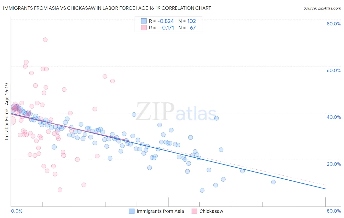 Immigrants from Asia vs Chickasaw In Labor Force | Age 16-19