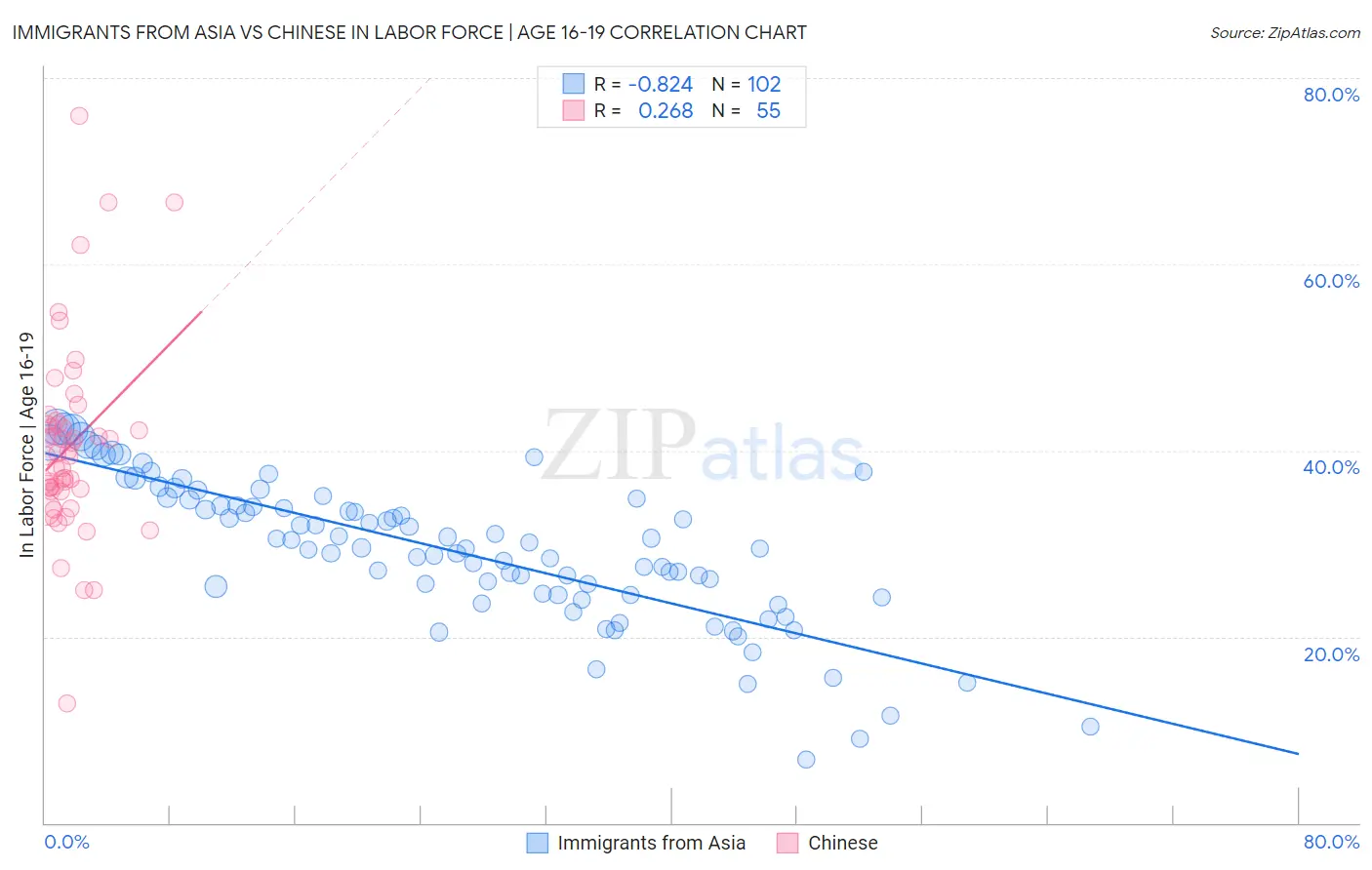 Immigrants from Asia vs Chinese In Labor Force | Age 16-19