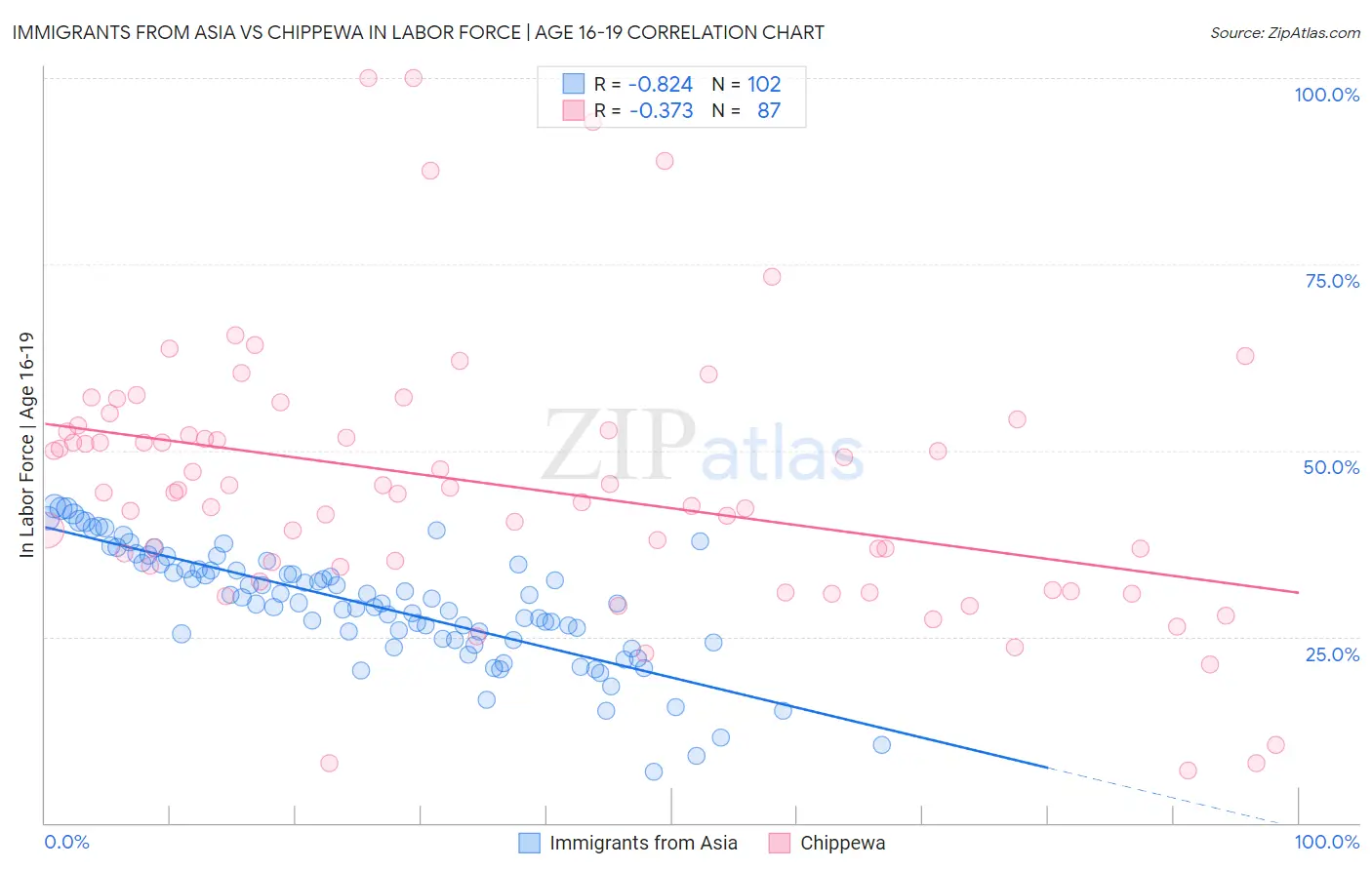 Immigrants from Asia vs Chippewa In Labor Force | Age 16-19