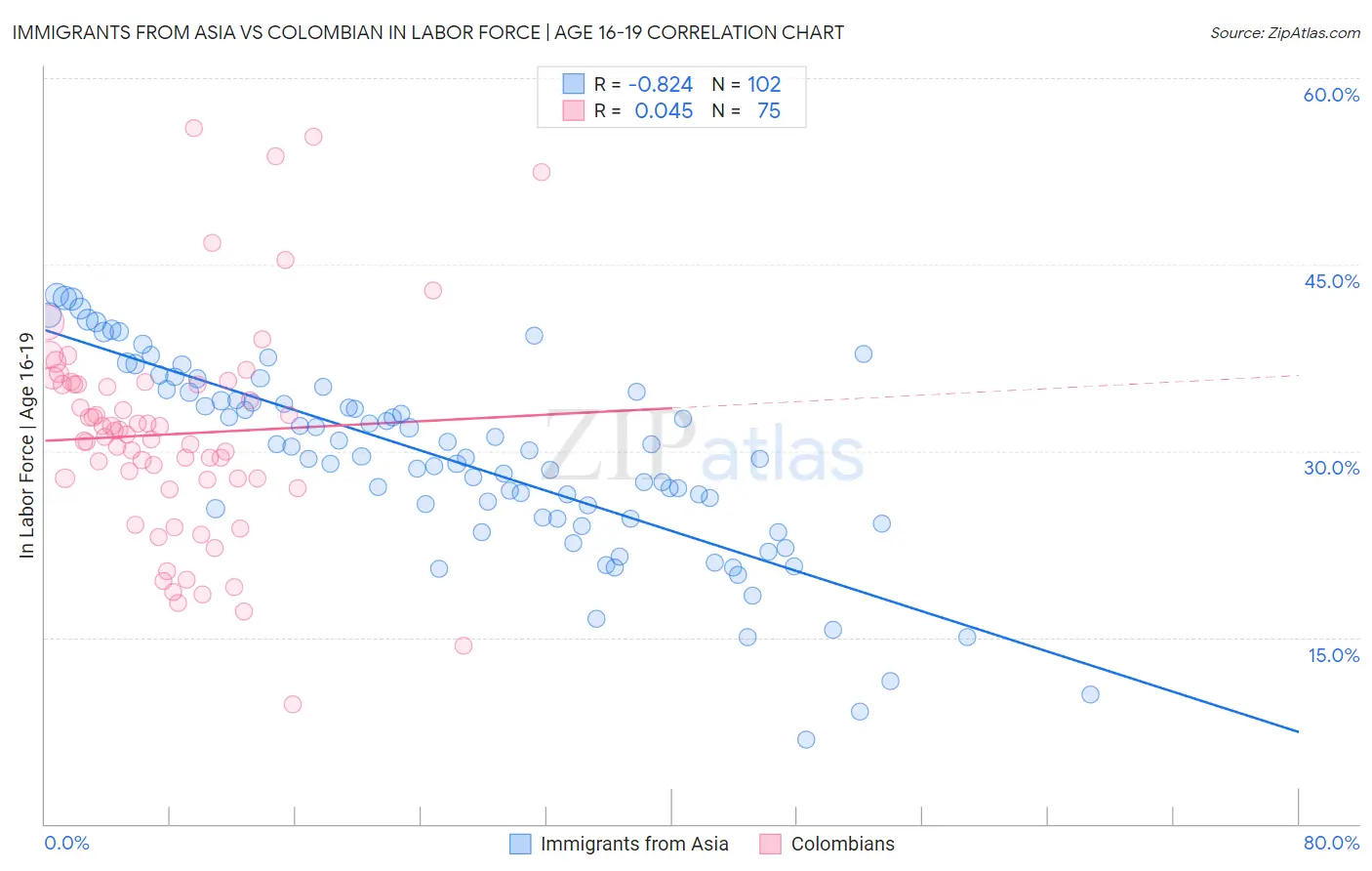 Immigrants from Asia vs Colombian In Labor Force | Age 16-19