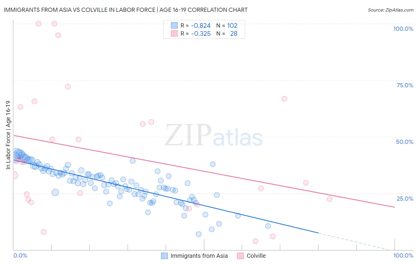Immigrants from Asia vs Colville In Labor Force | Age 16-19