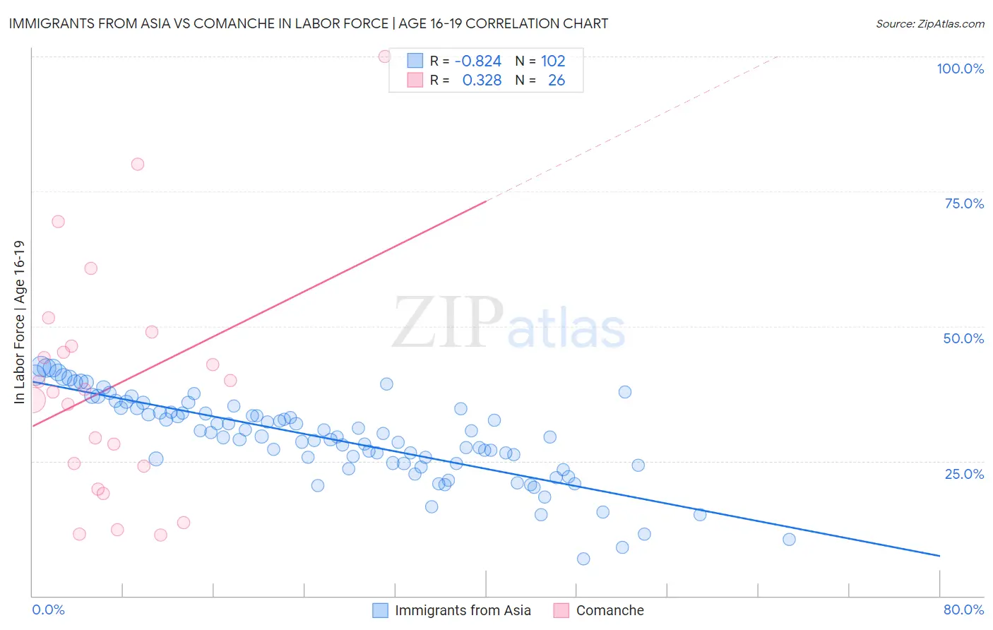 Immigrants from Asia vs Comanche In Labor Force | Age 16-19