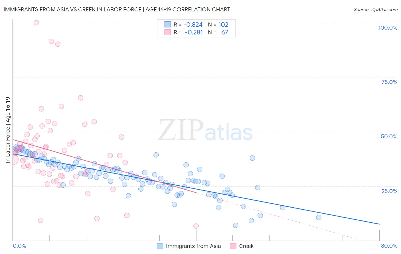 Immigrants from Asia vs Creek In Labor Force | Age 16-19