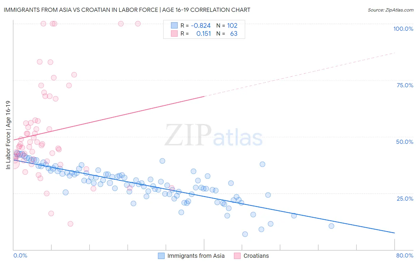 Immigrants from Asia vs Croatian In Labor Force | Age 16-19