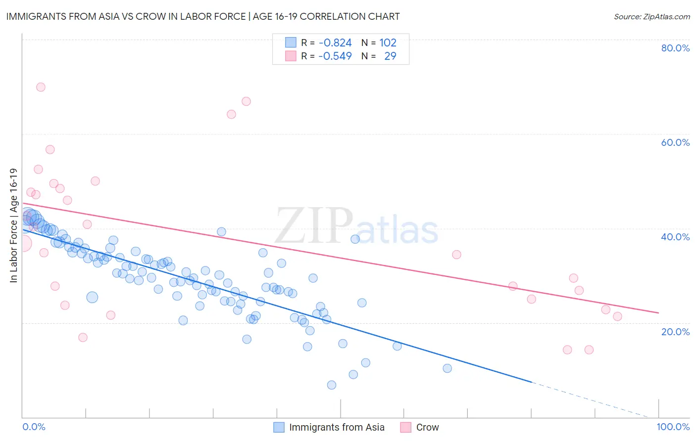 Immigrants from Asia vs Crow In Labor Force | Age 16-19