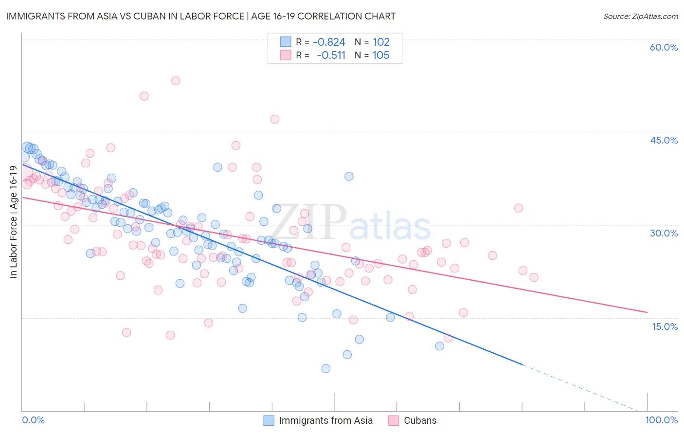 Immigrants from Asia vs Cuban In Labor Force | Age 16-19