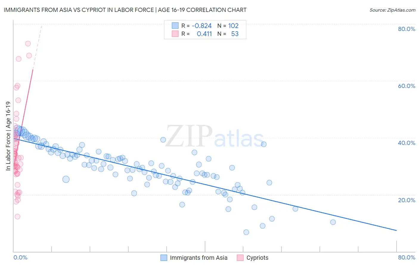 Immigrants from Asia vs Cypriot In Labor Force | Age 16-19
