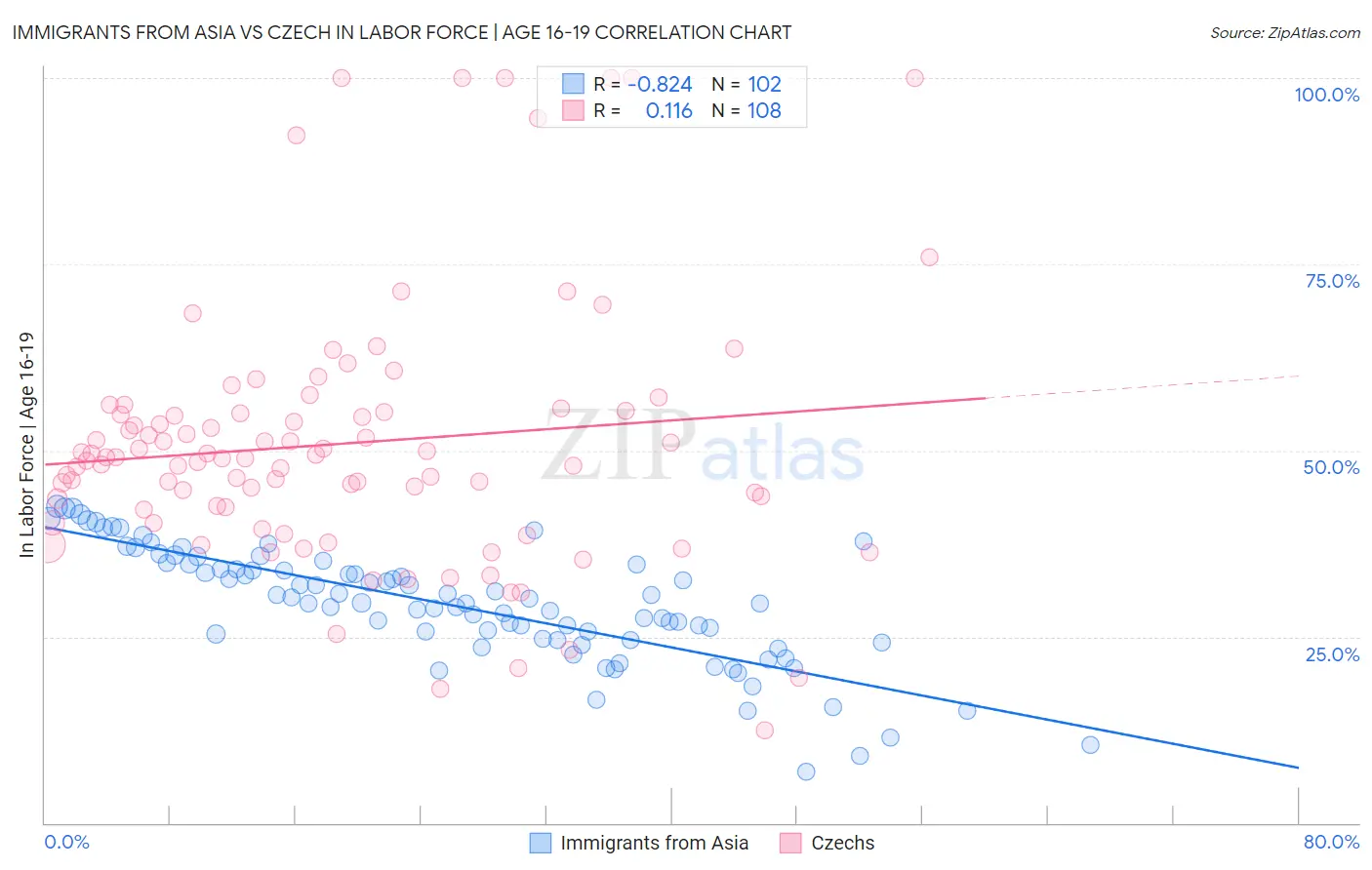 Immigrants from Asia vs Czech In Labor Force | Age 16-19
