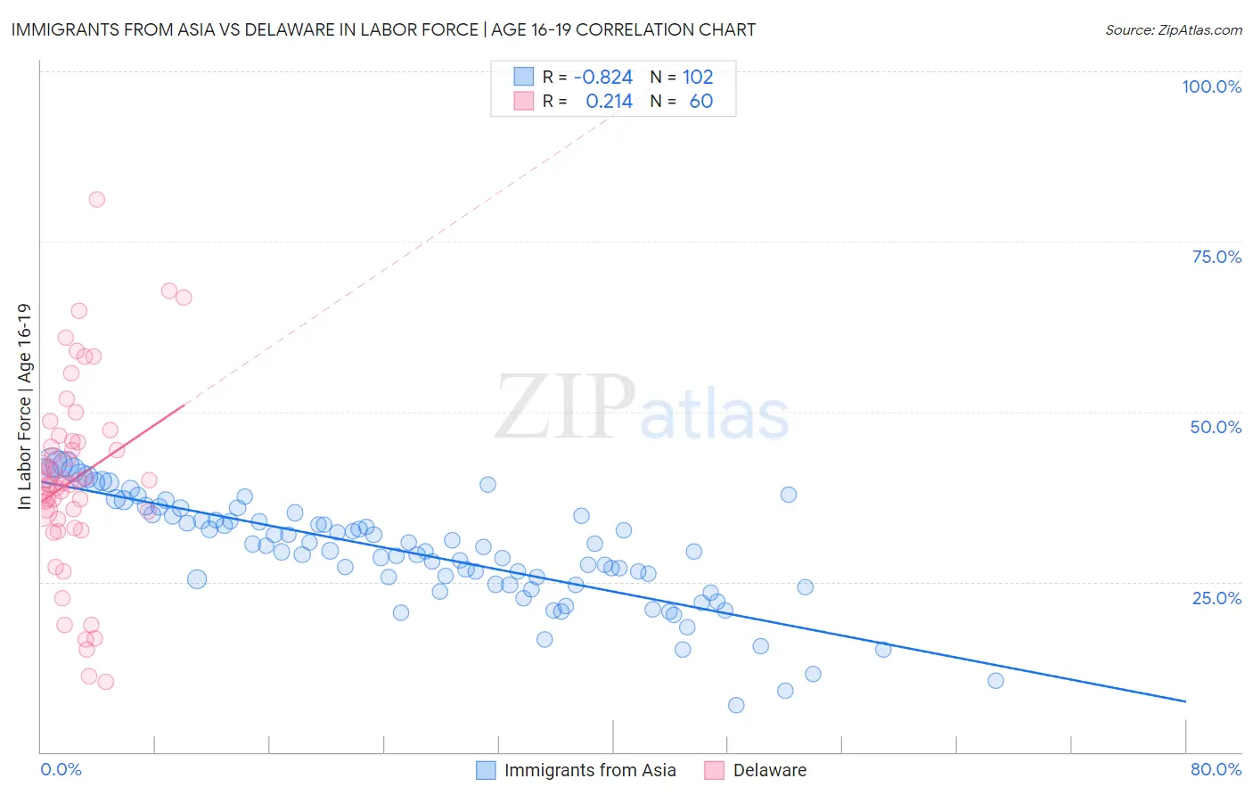 Immigrants from Asia vs Delaware In Labor Force | Age 16-19