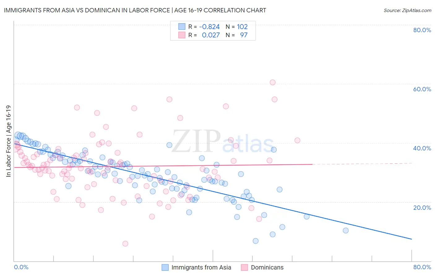 Immigrants from Asia vs Dominican In Labor Force | Age 16-19