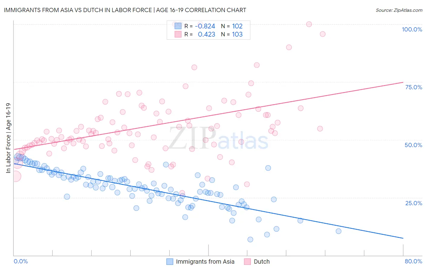 Immigrants from Asia vs Dutch In Labor Force | Age 16-19