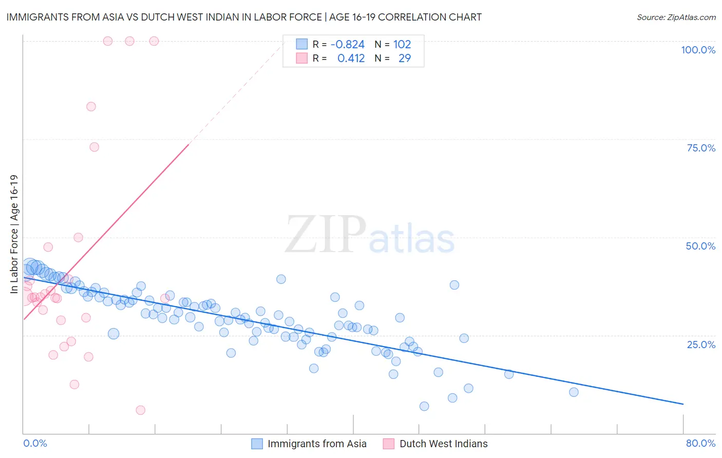 Immigrants from Asia vs Dutch West Indian In Labor Force | Age 16-19